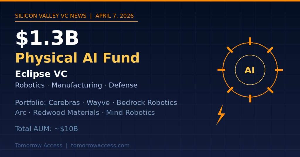 「フィジカルAI」に13億ドル——Eclipse VCが製造・ロボット・防衛に賭ける理由