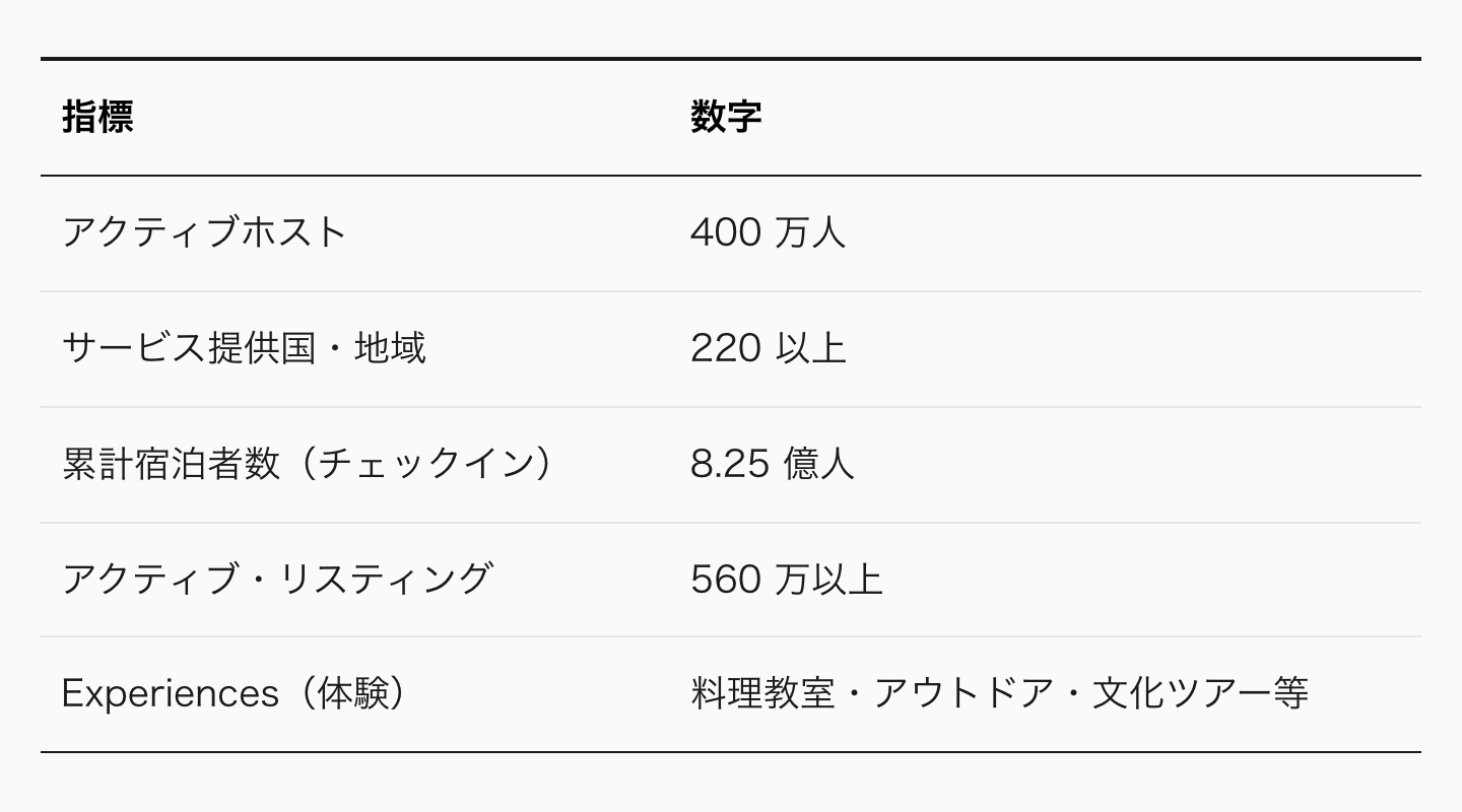「ホスト（部屋を貸す人）とゲスト（泊まる人）をつなぐマーケットプレイス」だ。