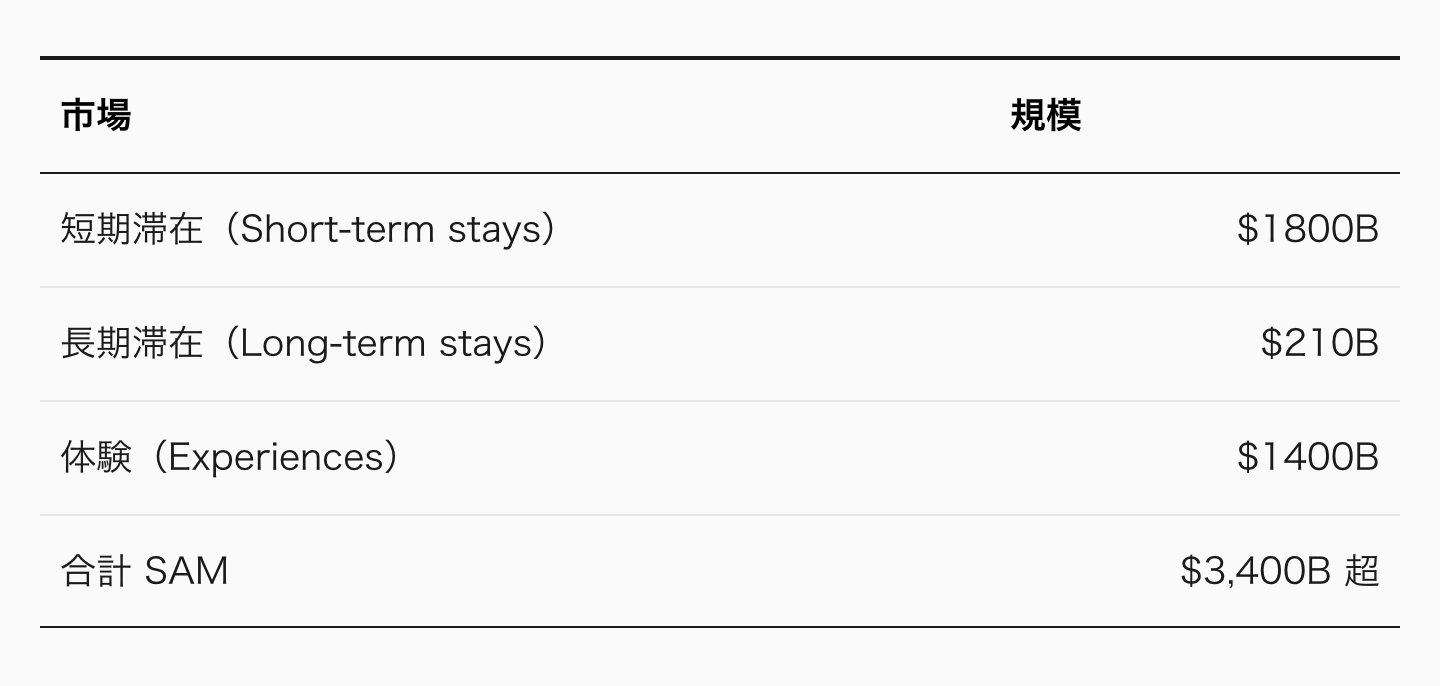 Airbnb が示す市場の数字は、3 つある。
