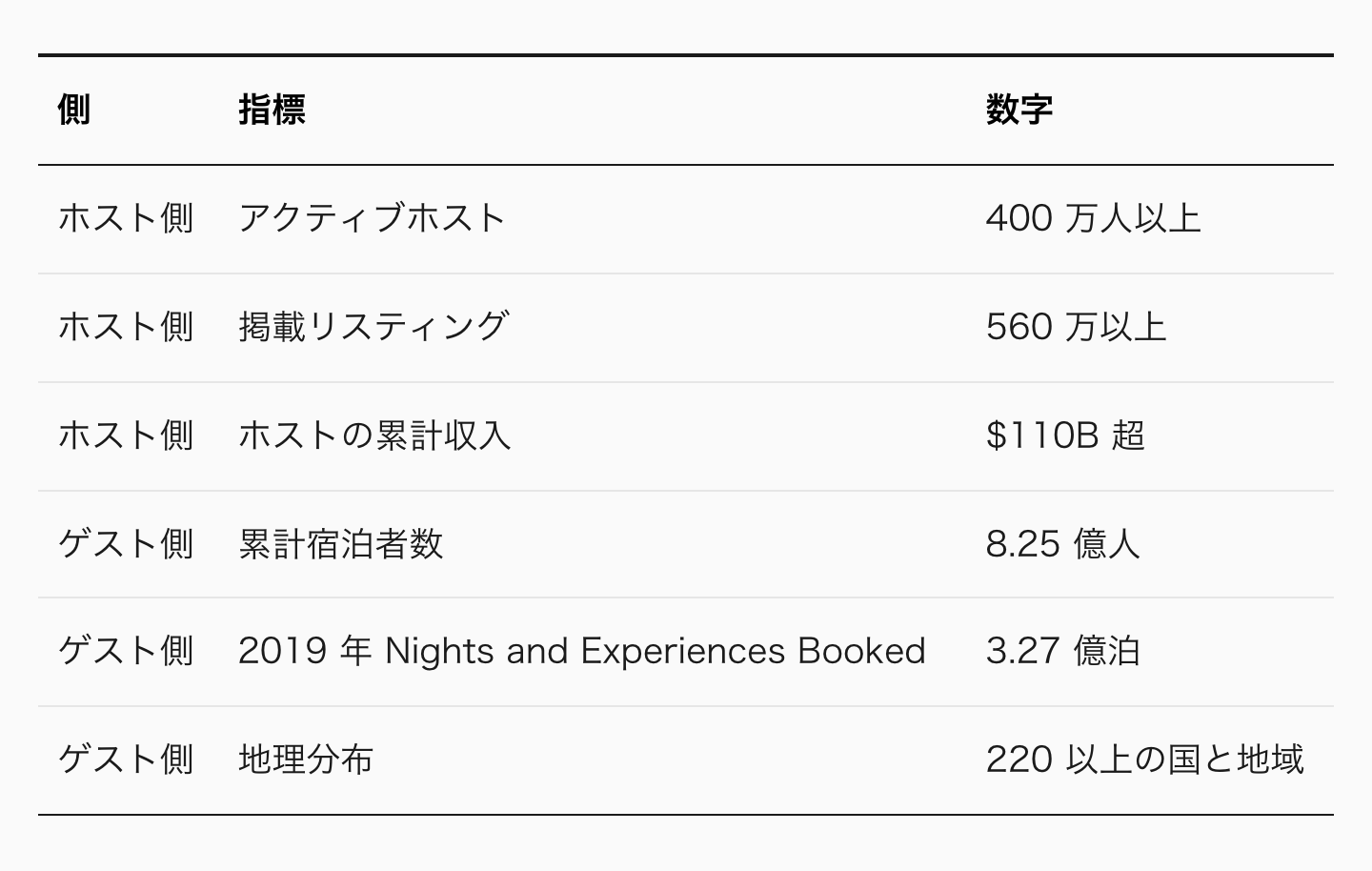Airbnb の「コミュニティ」は両面マーケットプレイスだ。