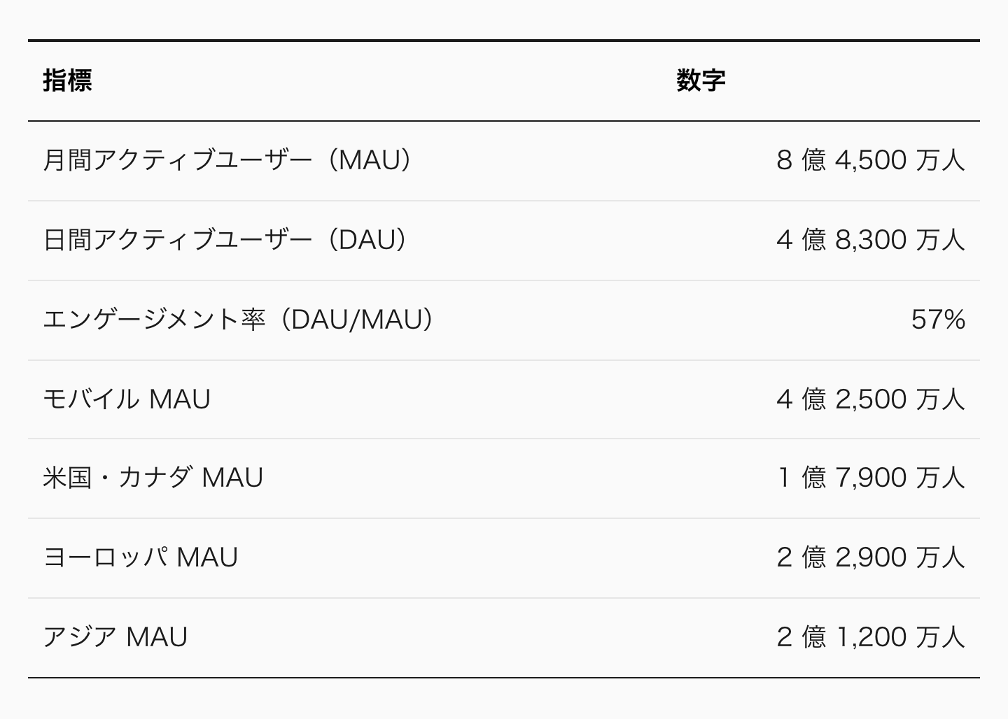 Facebook の「ユーザー」を数字で並べる。