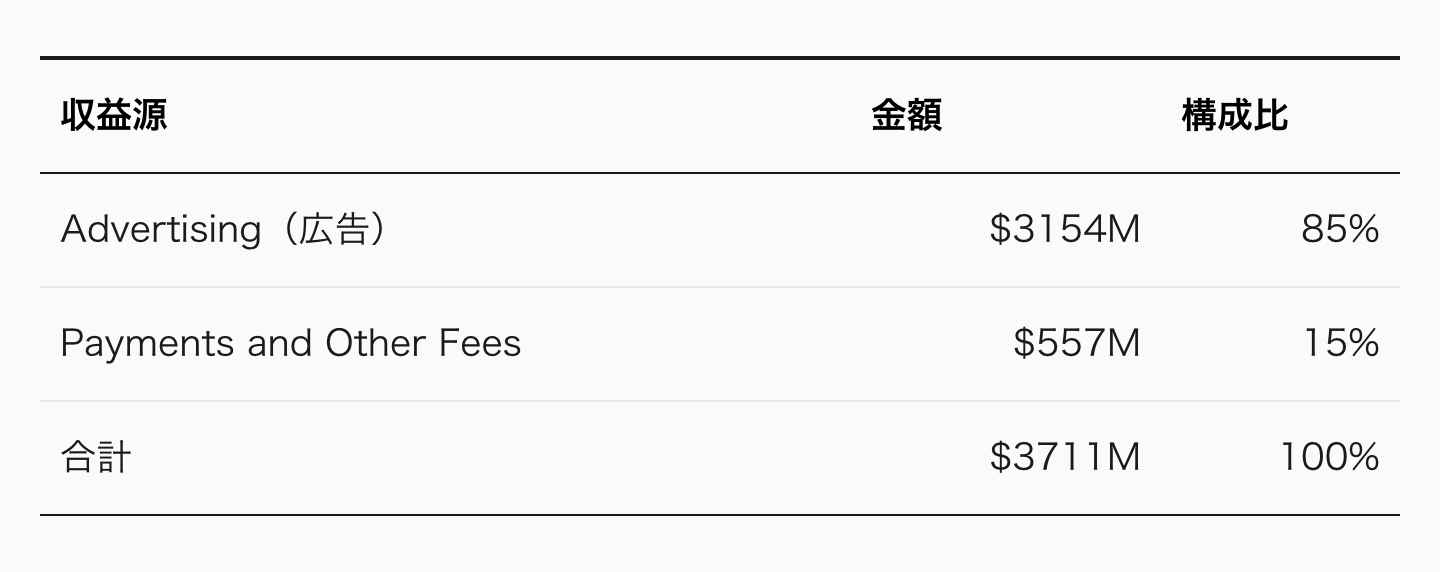 Facebook の収益源は、2 本立てだ。