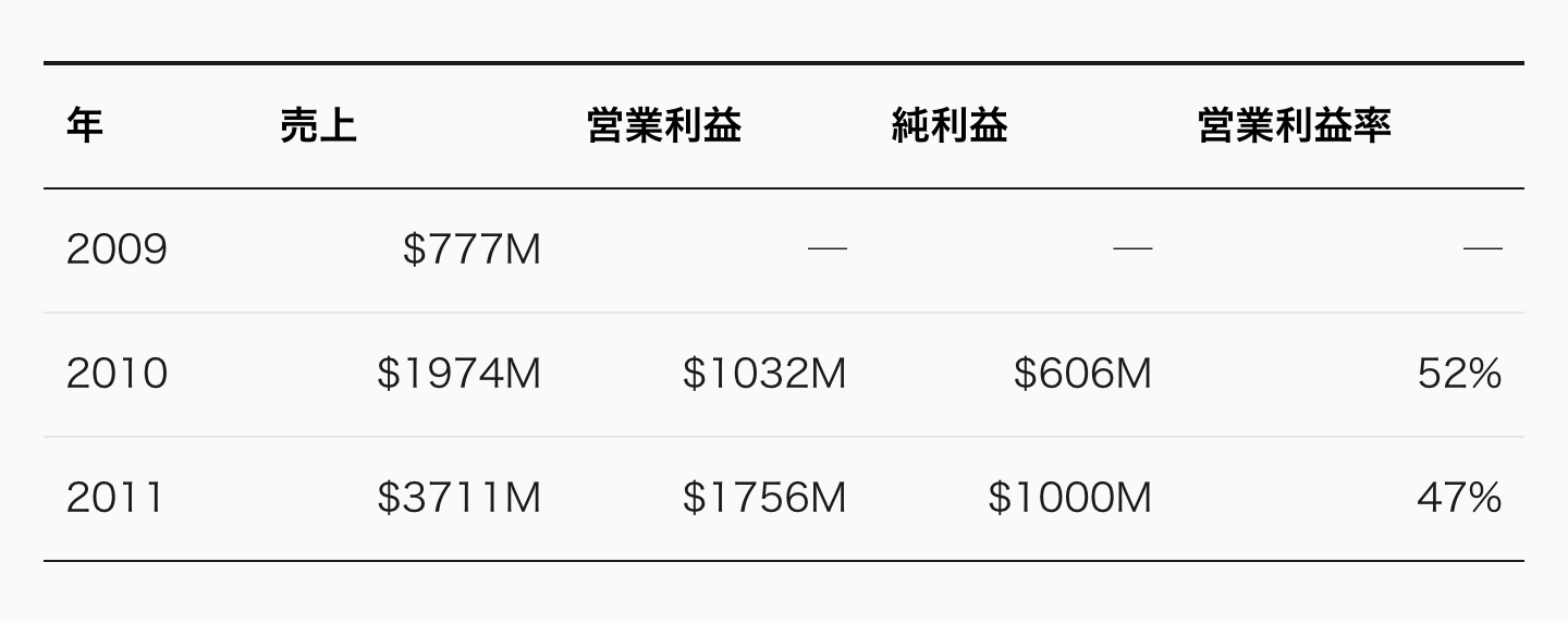 3 年で売上 4.8 倍。そして すでに黒字だ。