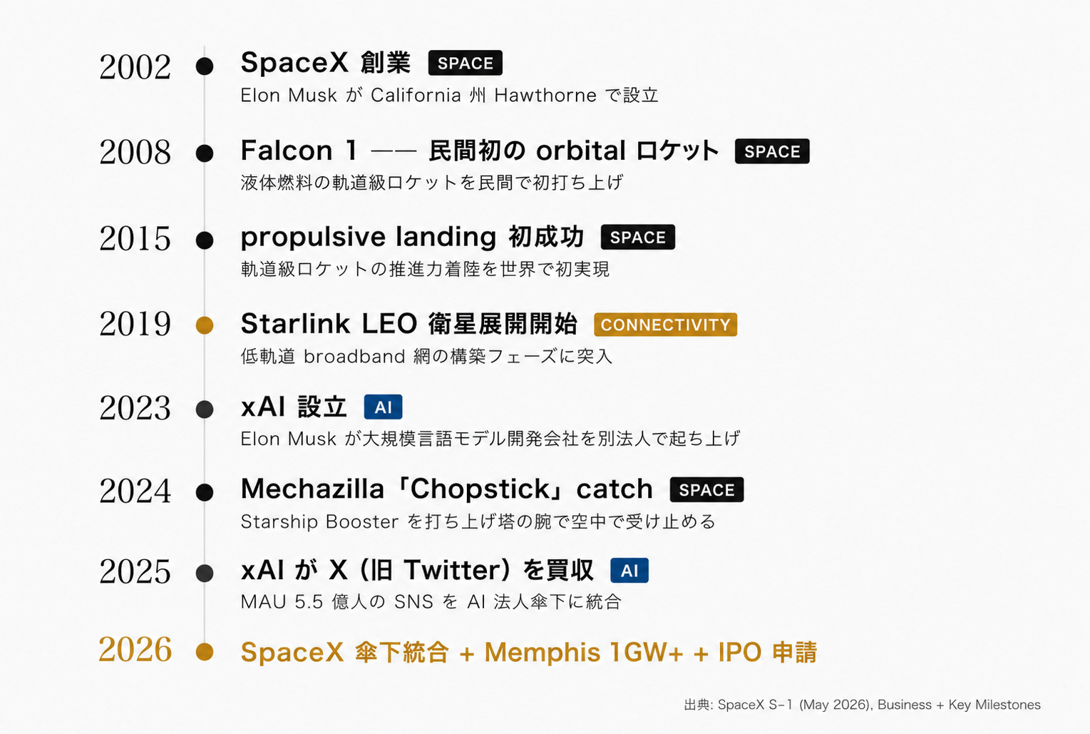 SpaceX の 3 セグメント別マイルストーン（S-1 mda_2a 再描画）