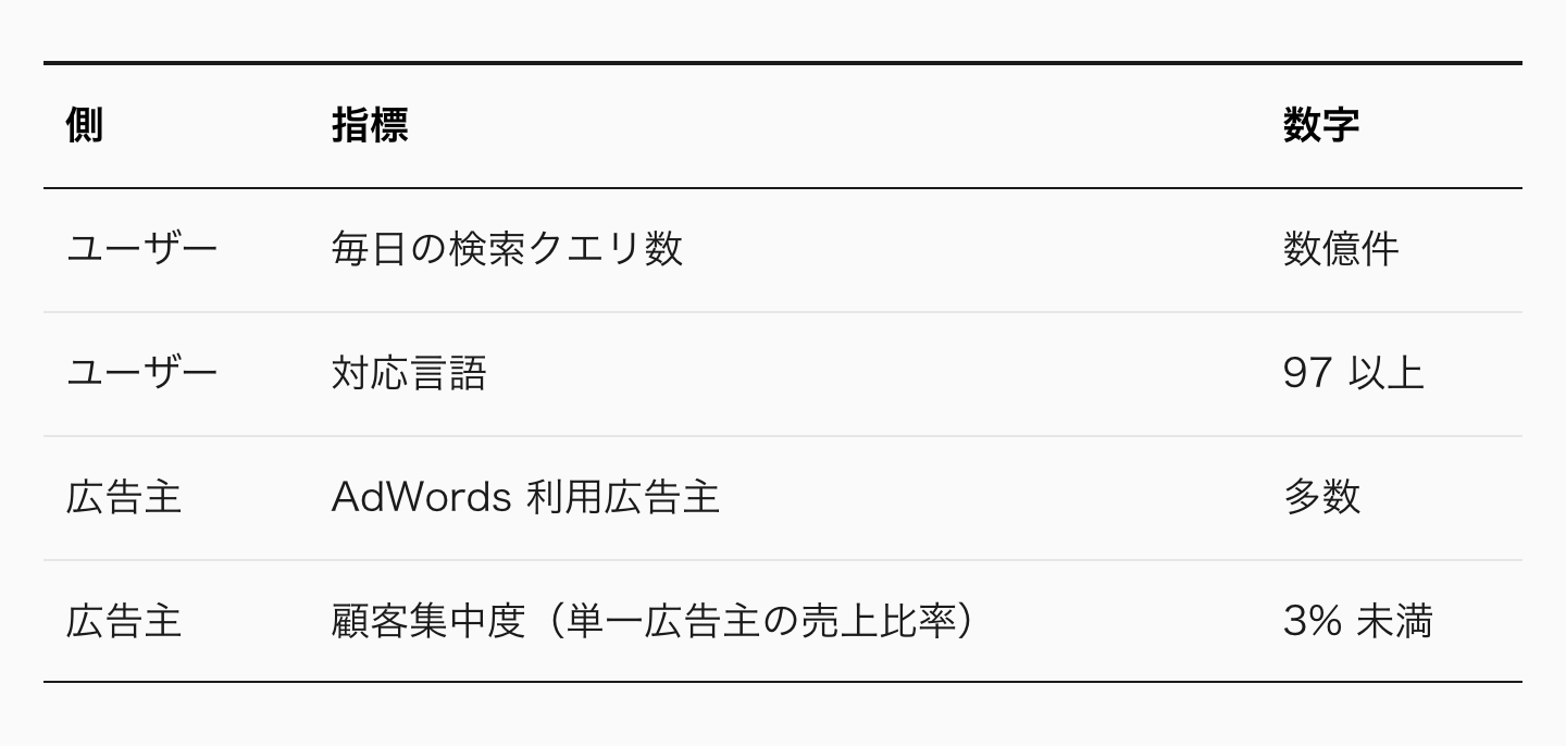 Google の「顧客」は 3 種類だ。