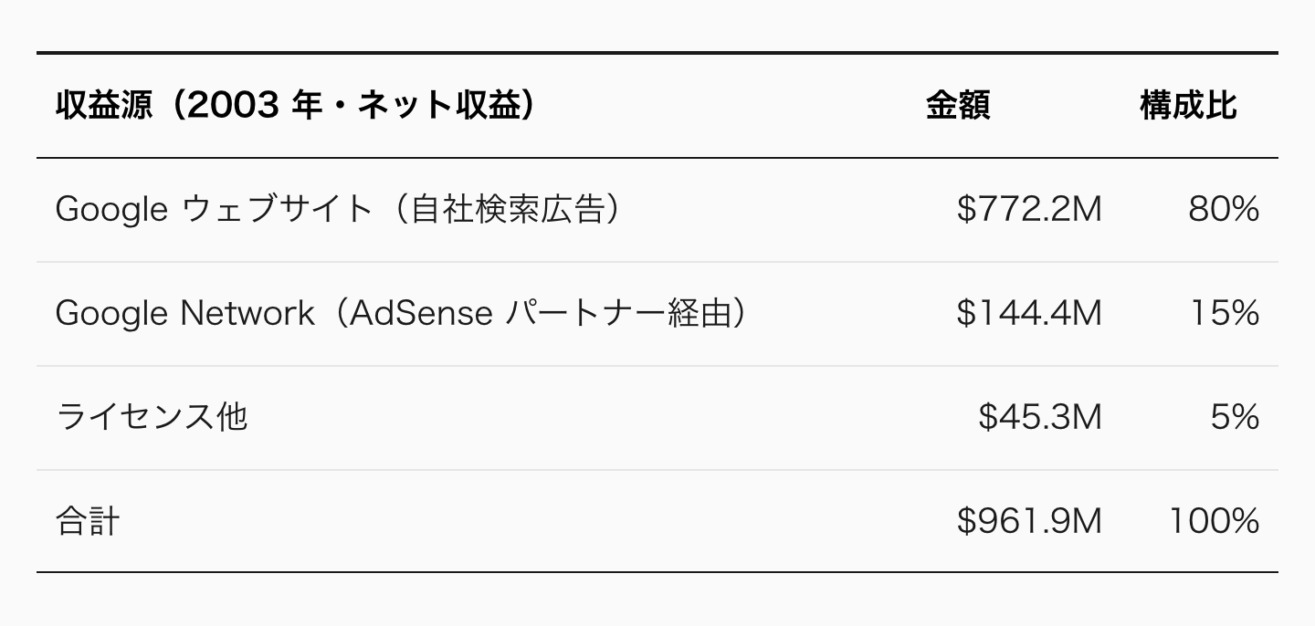 Google の稼ぎ方は驚くほどシンプルだ。