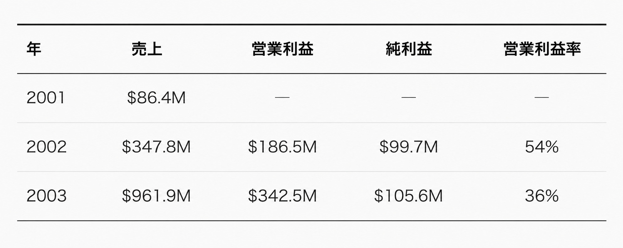 財務の事実を、整理してみる。