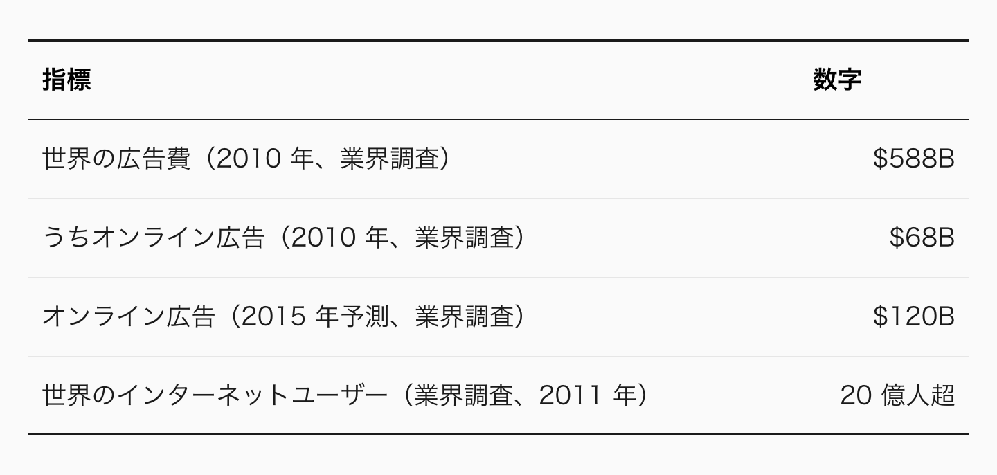 市場の数字は、3 つある。