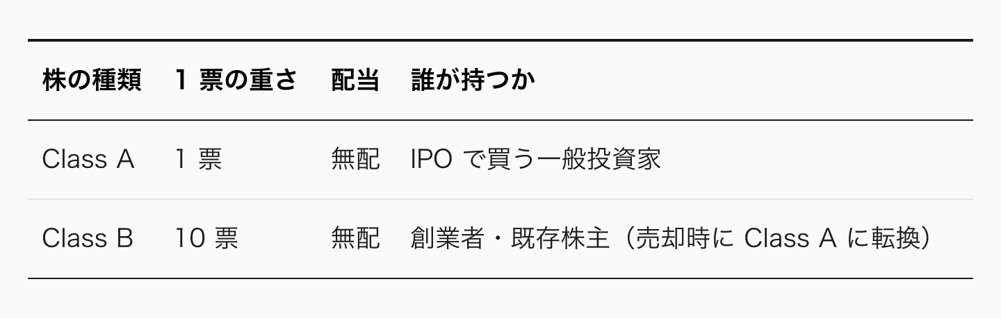 ここが Facebook S-1 の 核心的なからくりだ。