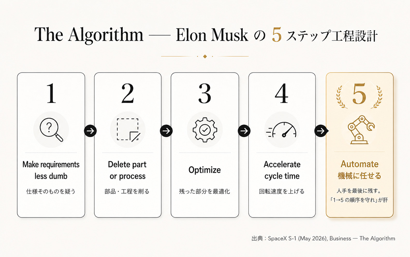 The Algorithm 5 ステップ（S-1 a04_thealgorithm のうち Algorithm 部分を抽出・再描画）