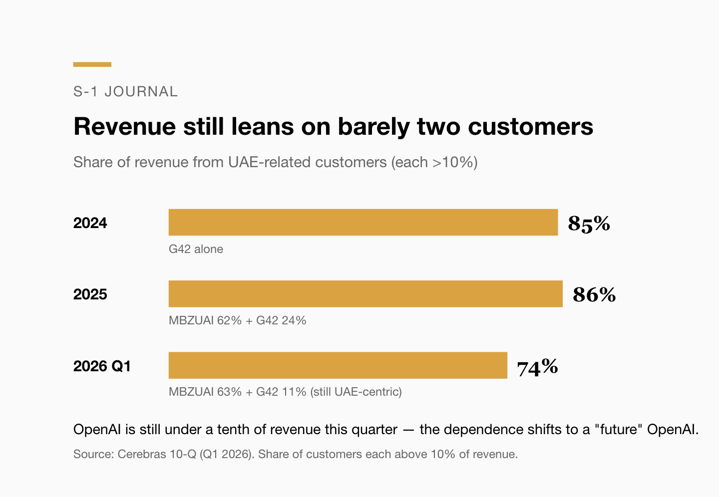 Share of revenue from UAE-related customers: 2024 G42 alone 85%, 2025 two UAE names 86% (MBZUAI 62% + G42 24%), Q1 2026 two UAE names 74% (MBZUAI 63% + G42 11%).