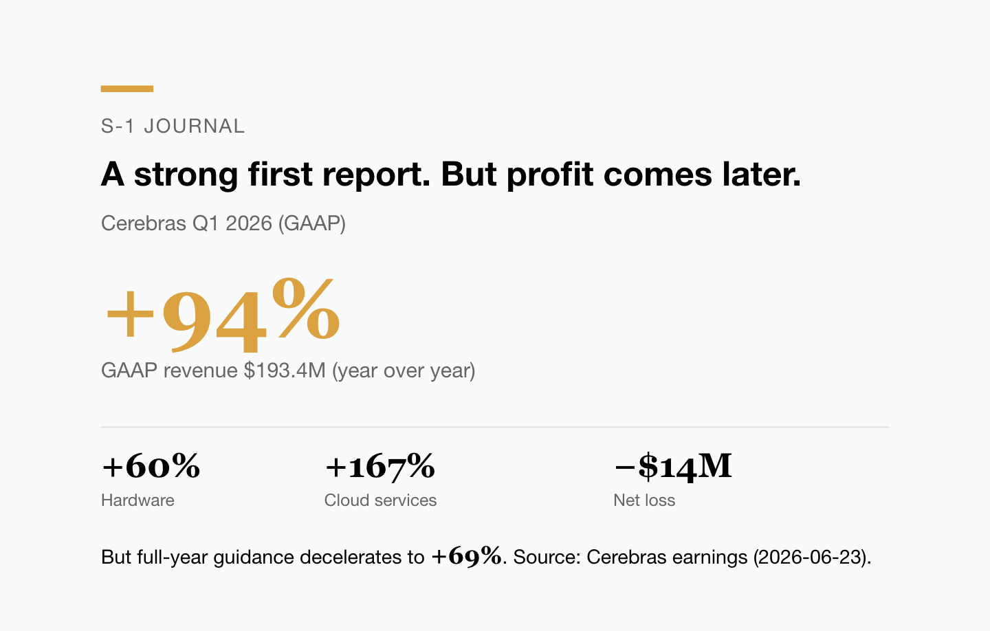 Cerebras Q1 2026 (GAAP): revenue $193.4M, up 94% year over year; hardware +60%, cloud +167%; net loss $14M; full-year guidance decelerating to about +69%.