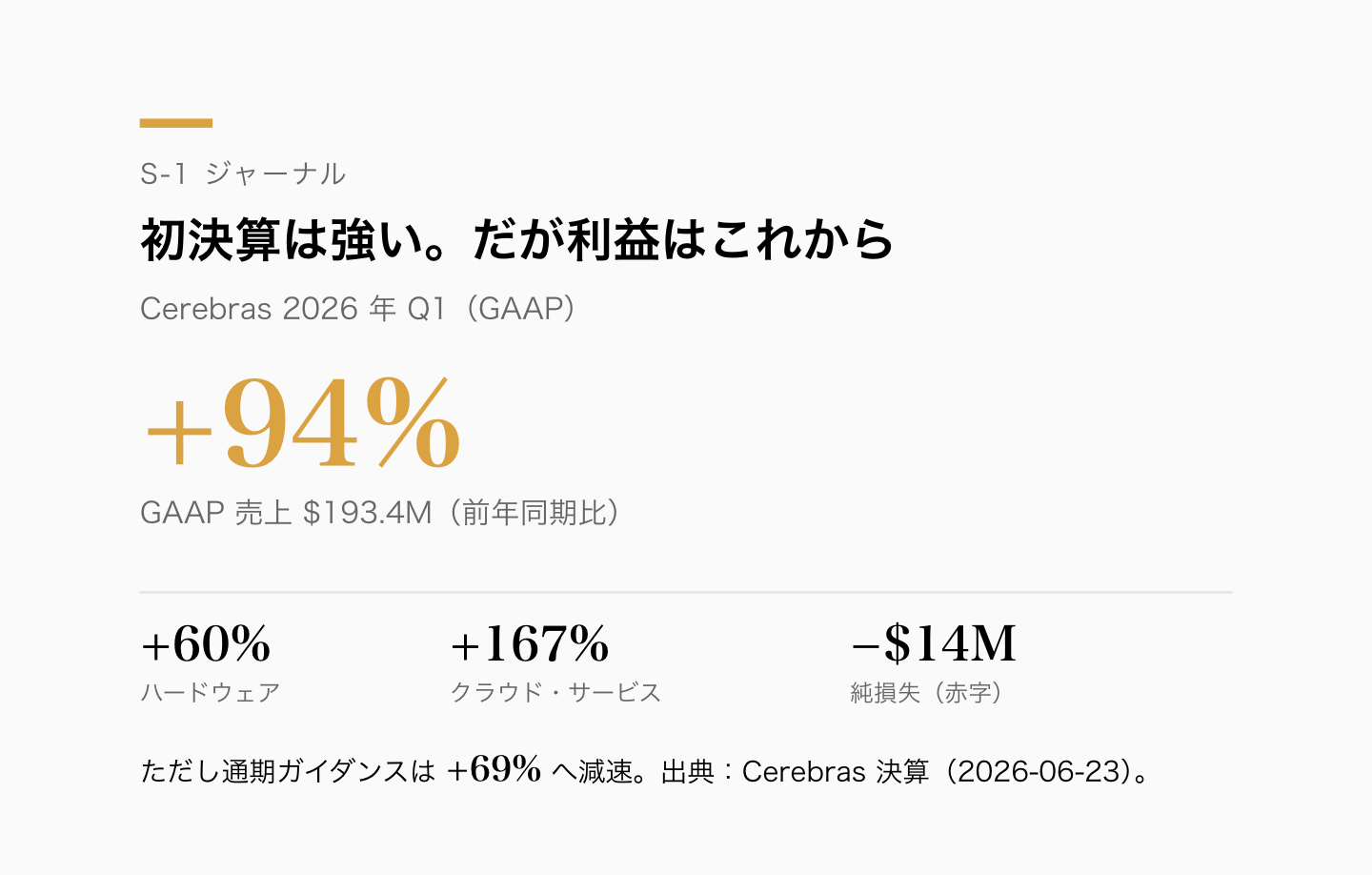 Q1 2026決算。GAAP売上$193.4M（前年比+94%）、純損失$14.0M