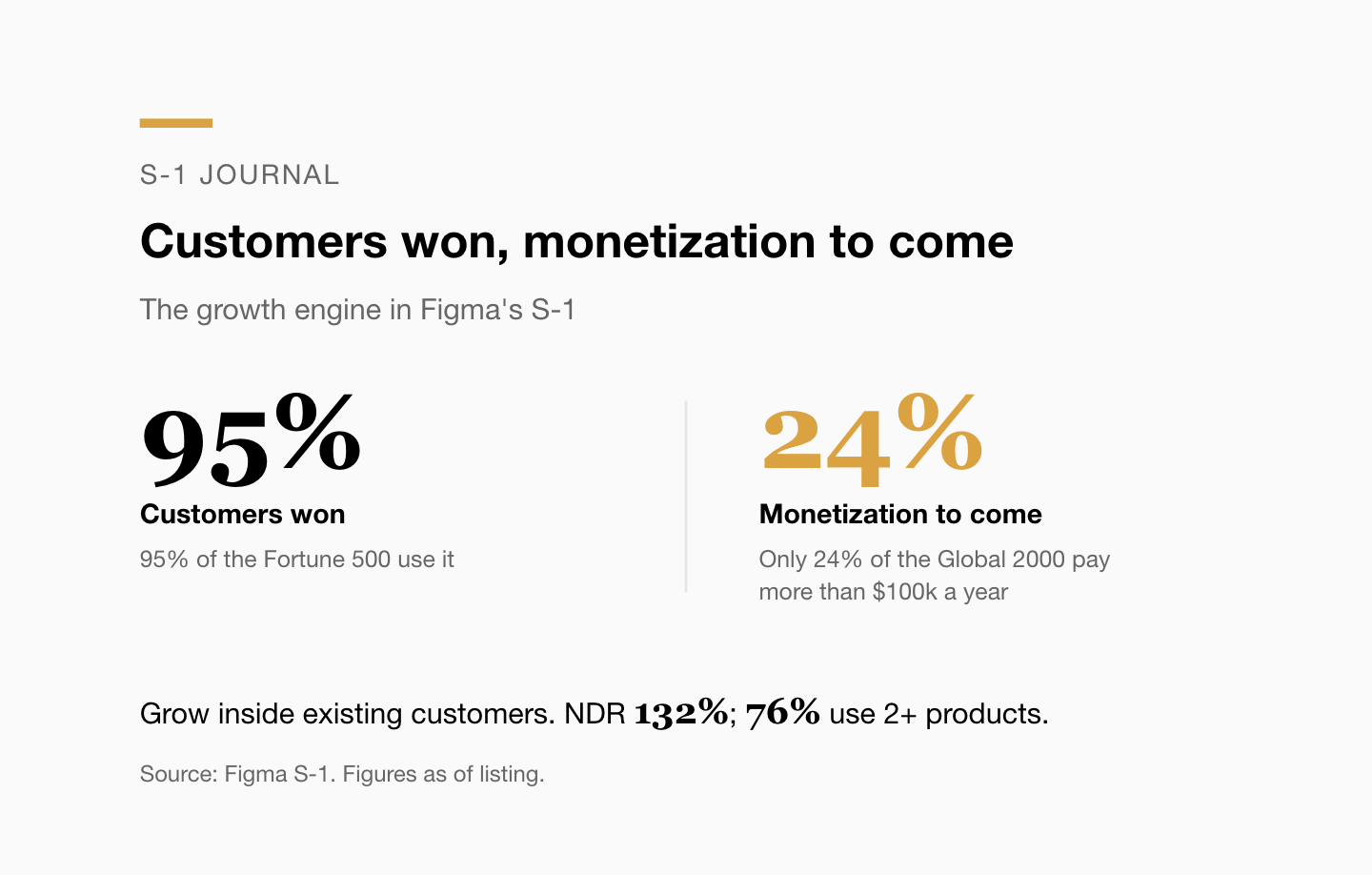 The growth engine in Figma's S-1: 95% of the Fortune 500 use it (customers won), while only 24% of the Global 2000 pay more than $100k a year (monetization to come). NDR 132%.