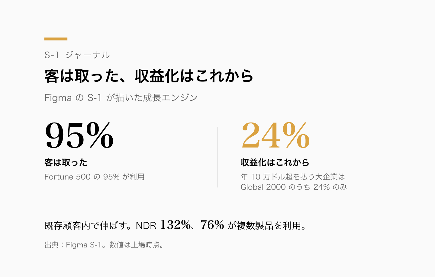 Fortune 500の95%が利用する一方、年10万ドル超を払う大企業はGlobal 2000の24%のみ