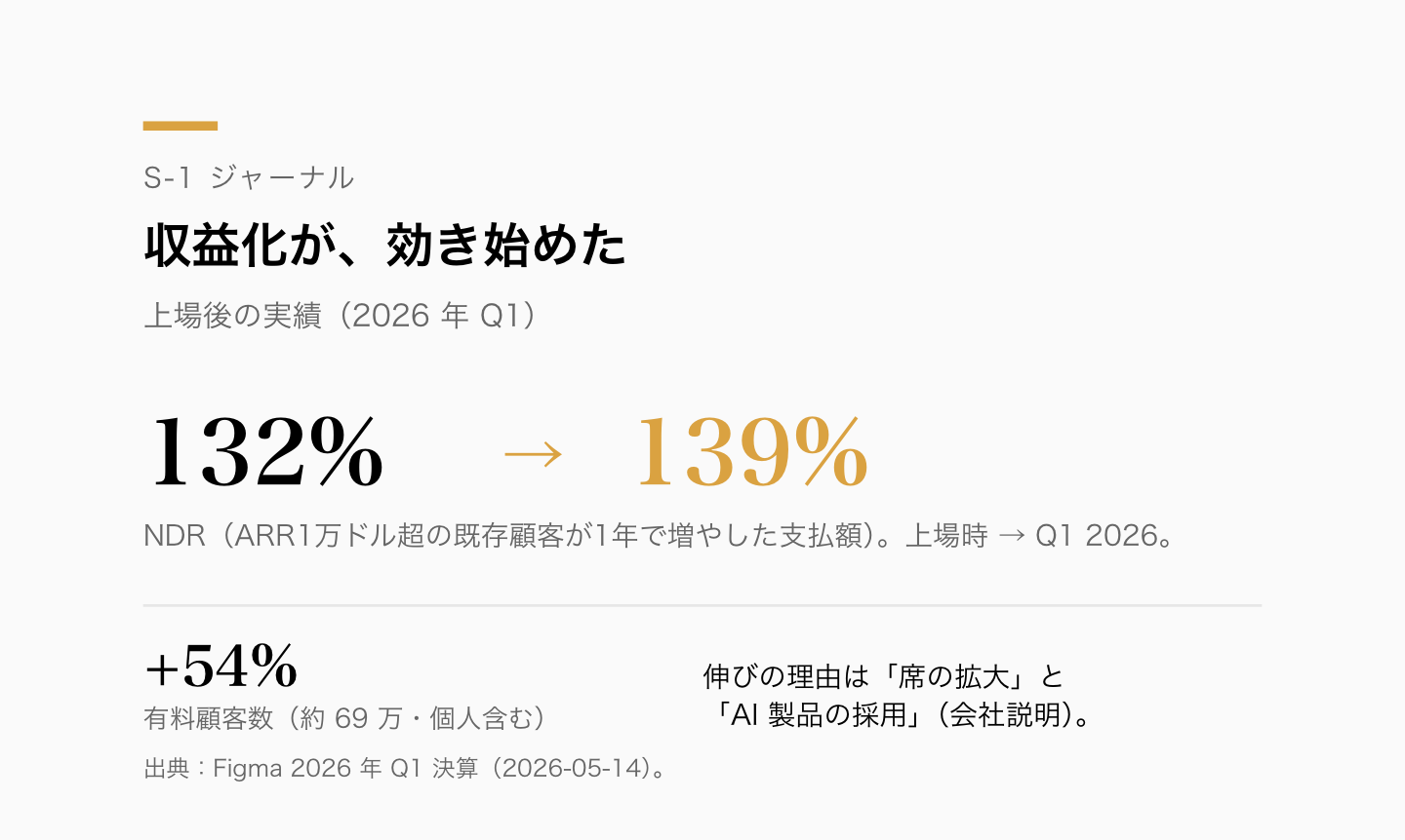 NDRはS-1時点132%からQ1 2026に139%へ。有料顧客は前年比+54%で約69万に