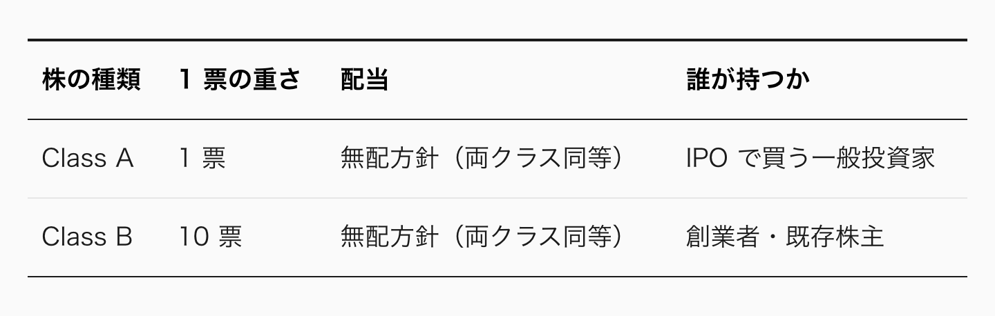 ここが Google S-1 の 最も有名なからくりだ。