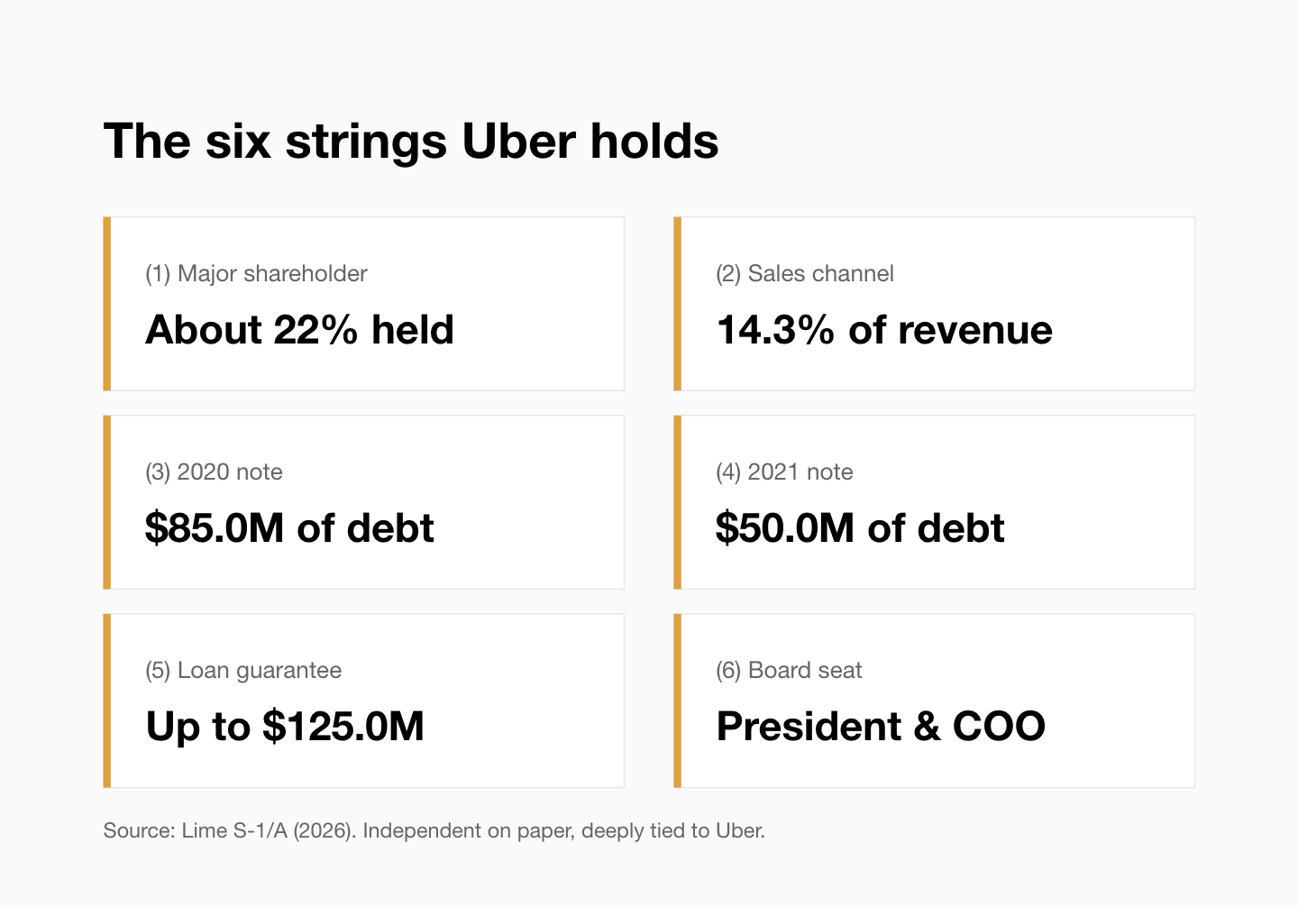 The six strings Uber holds over Lime: major shareholder about 22%, sales channel 14.3% of revenue, 2020 note $85.0M, 2021 note $50.0M, loan guarantee up to $125.0M, and a board seat held by Uber's President and COO.
