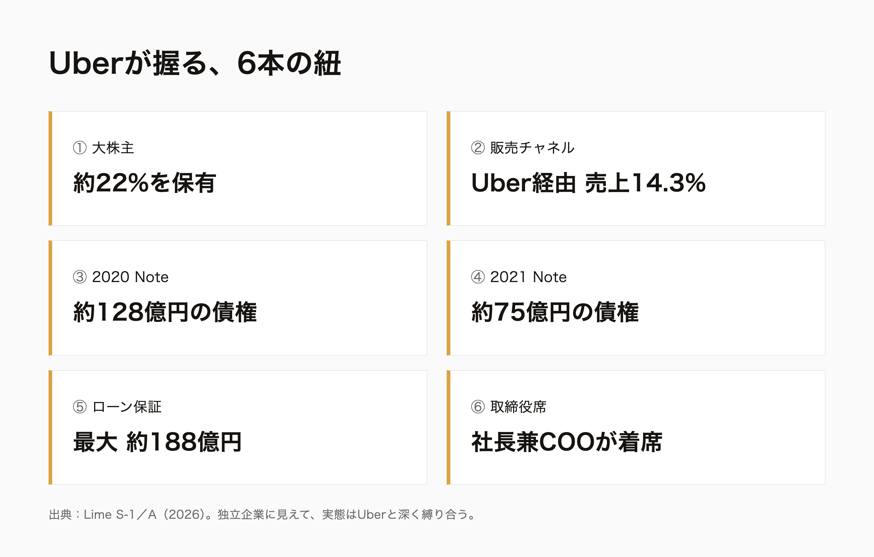 Uberが握る6本の紐。大株主（約22%）・販売チャネル（売上14.3%）・転換社債2本・ローン保証・取締役席