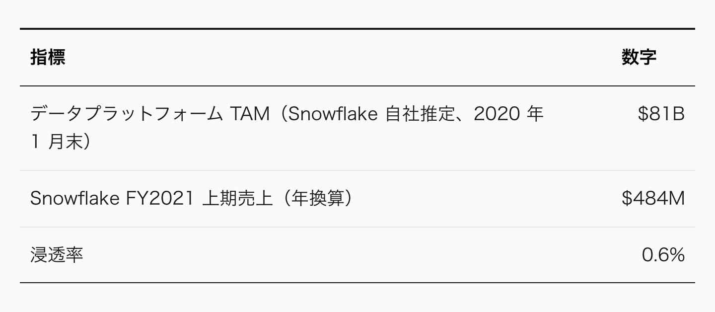 市場の数字は、シンプルだ。