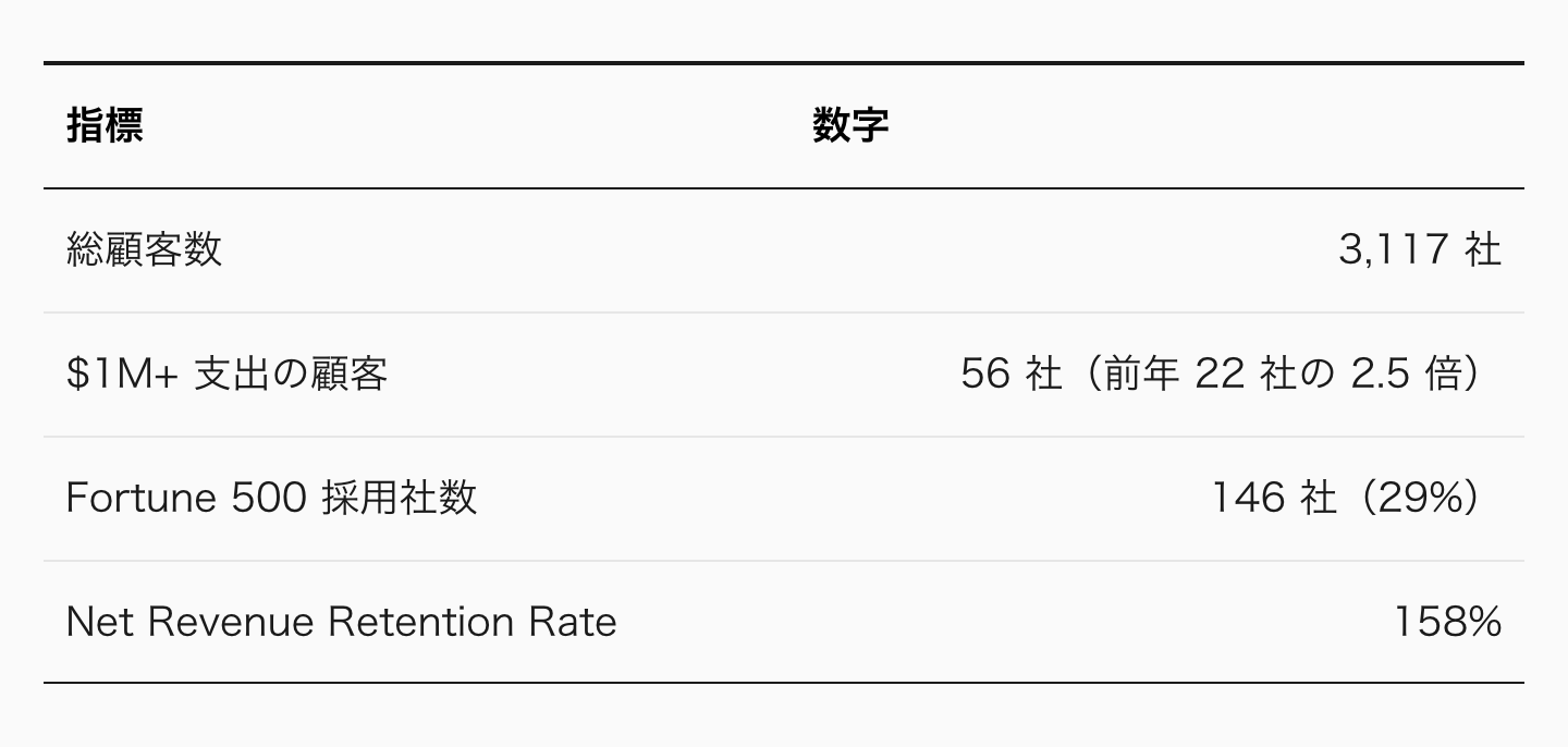 顧客指標は、こうだ（2020 年 7 月末時点）。