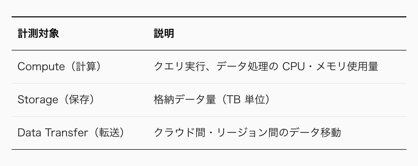 Snowflake の稼ぎ方は、従量課金一本だ。