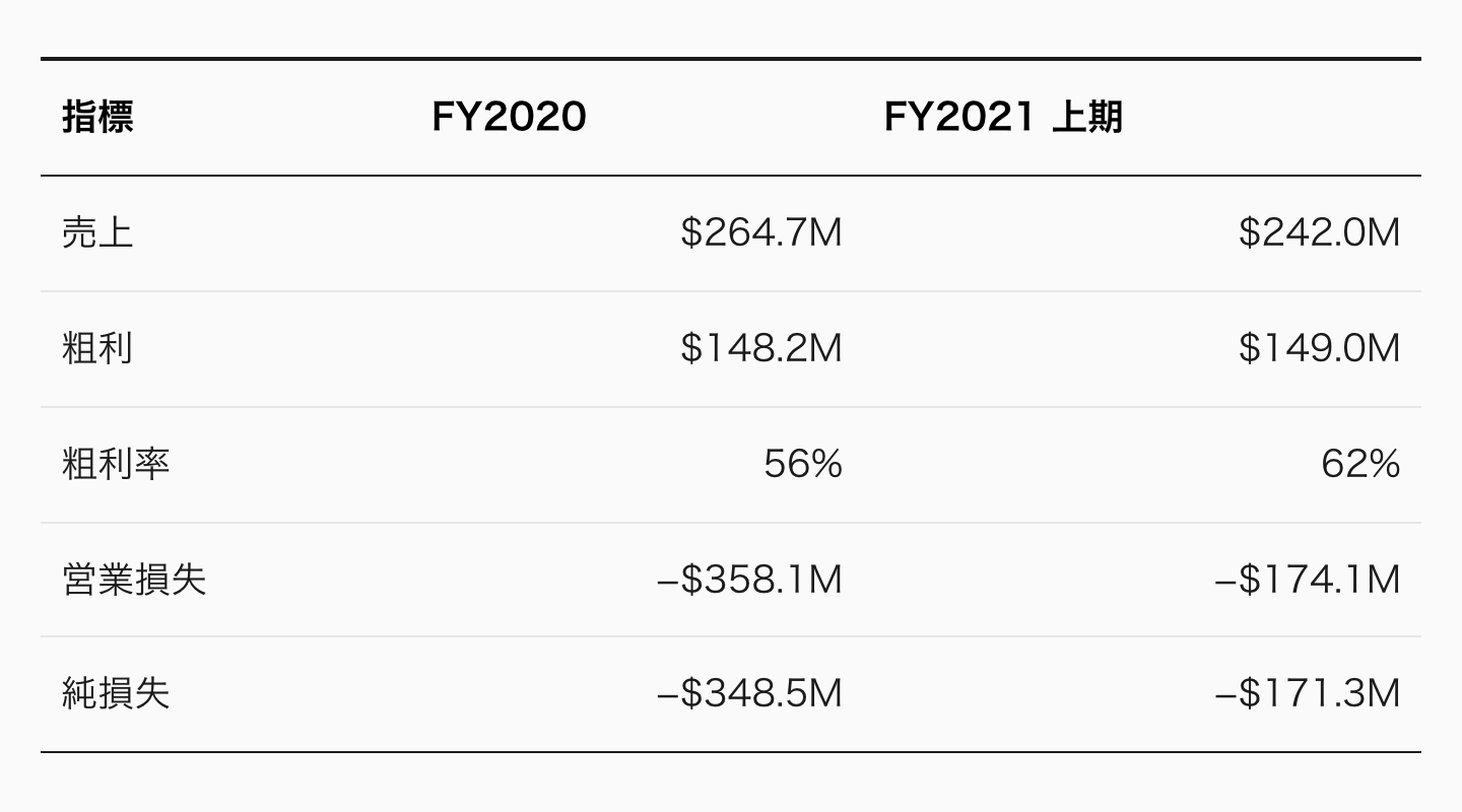 Snowflake の会計年度は 1 月末締め。注目すべきは 2 点ある。
