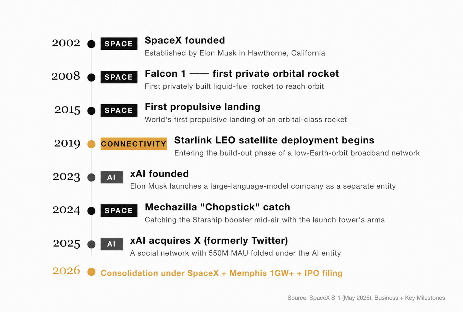 SpaceX milestones by segment (redrawn from S-1 mda_2a)