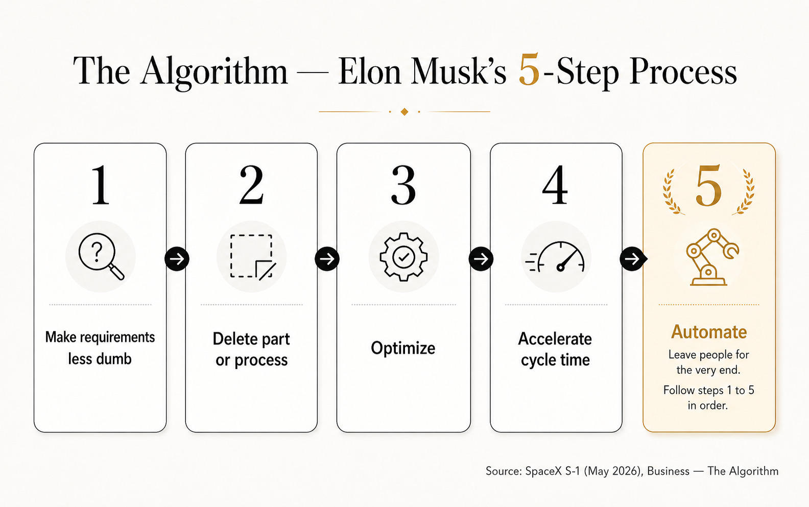 The Algorithm, five steps (redrawn from S-1 a04_thealgorithm)