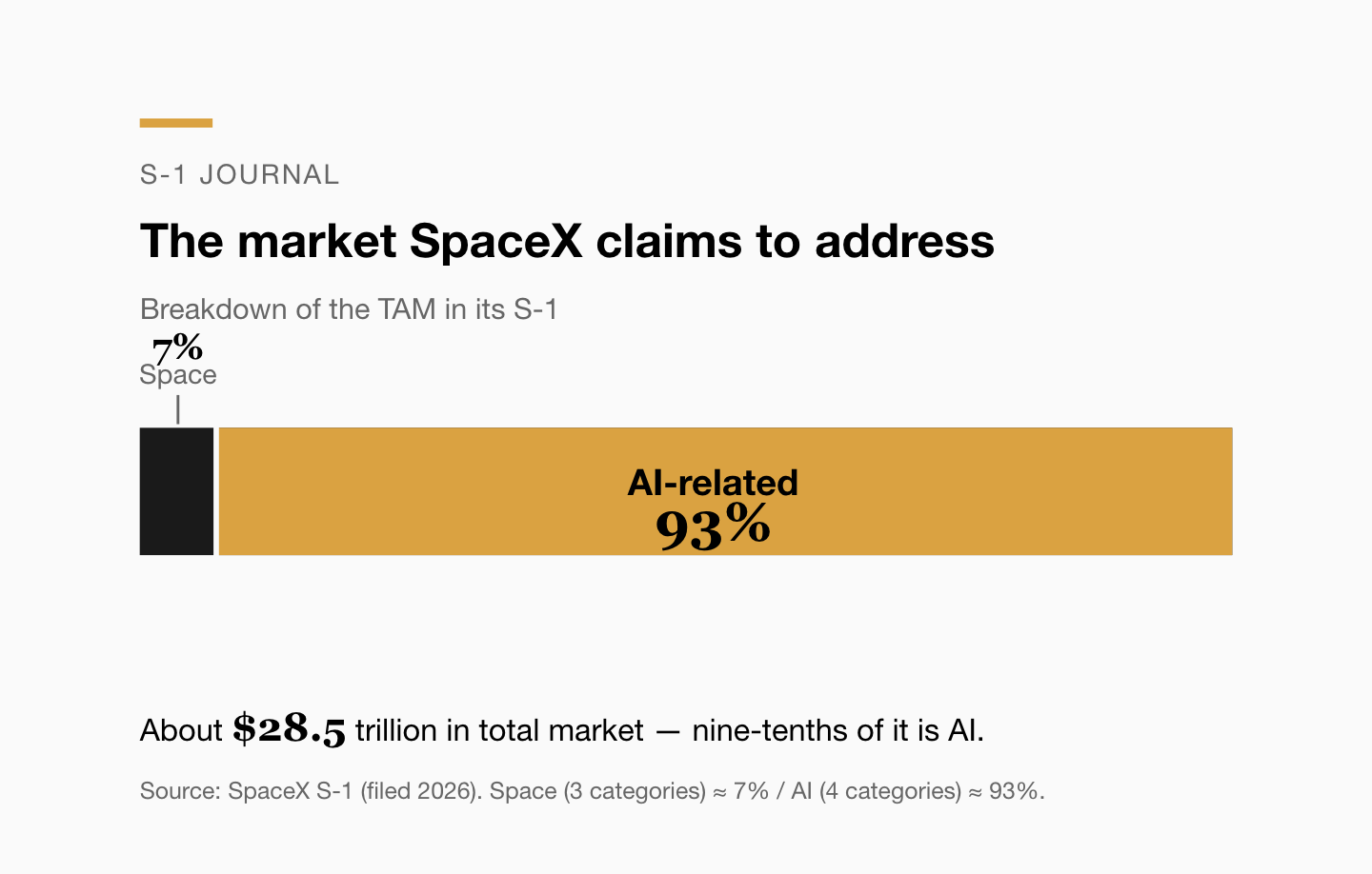 The market SpaceX claims to address, from its S-1: Space about 7%, AI-related about 93%, on a roughly $28.5 trillion total addressable market.