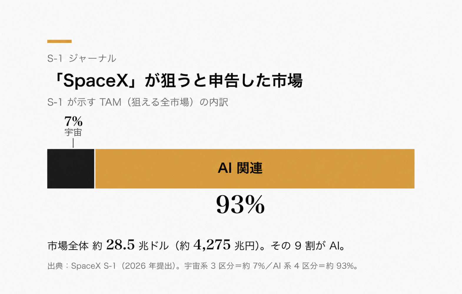 S-1が示すTAM(狙える市場)の内訳。宇宙系は約7%、AI関連が約93%。市場全体は約28.5兆ドル