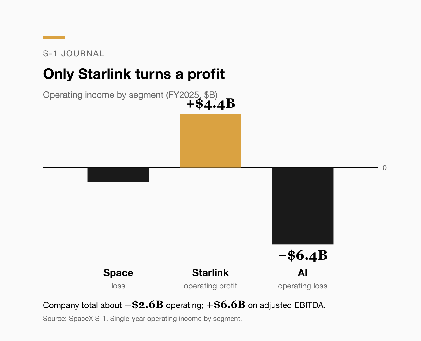 FY2025 operating income by segment: Space in the red, Starlink +$4.4B, AI −$6.4B; company total about −$2.6B operating and +$6.6B on adjusted EBITDA.