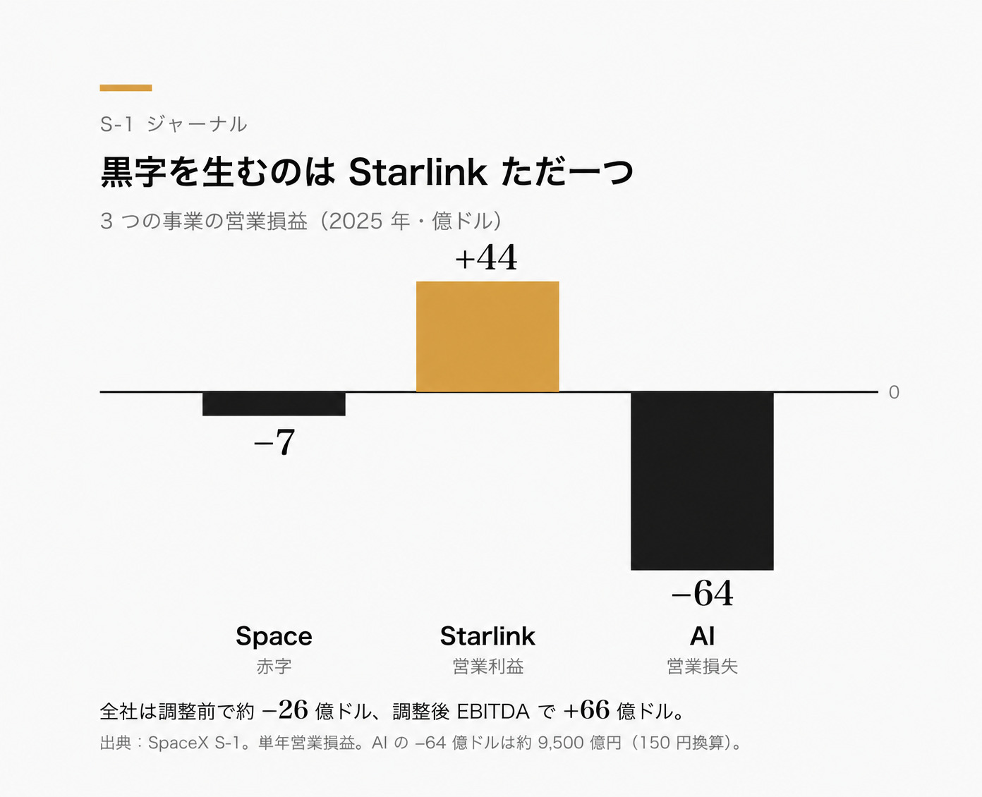 3事業の2025年損益。Starlinkのみ黒字、AIは営業損失約64億ドル、全社は調整前で約26億ドルの赤字