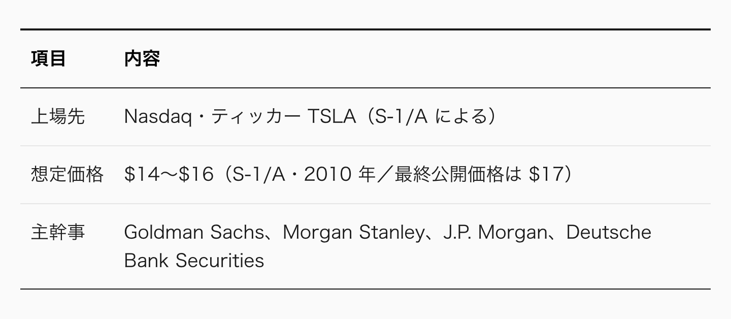 S-1 に書かれた IPO 計画はこうだ。