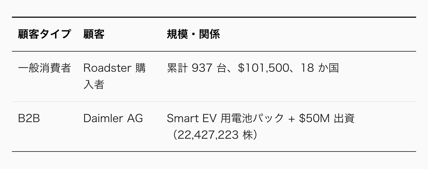この時点での顧客は 2 種類だ。