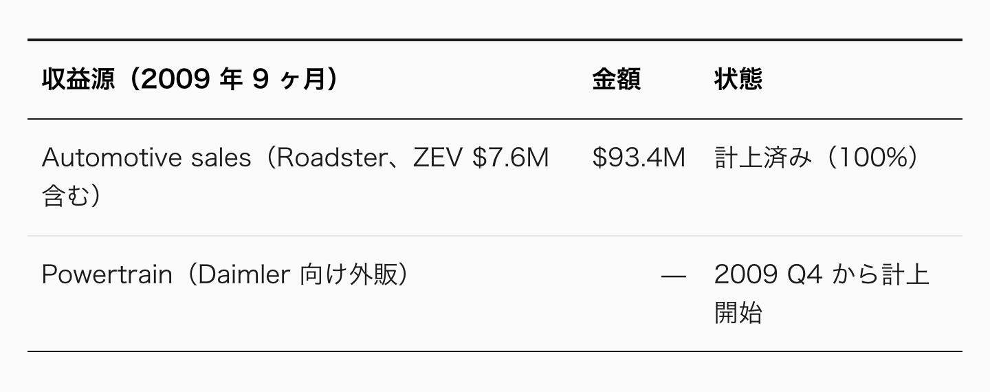 Tesla の収益源は、設計上 2 本立てだ。