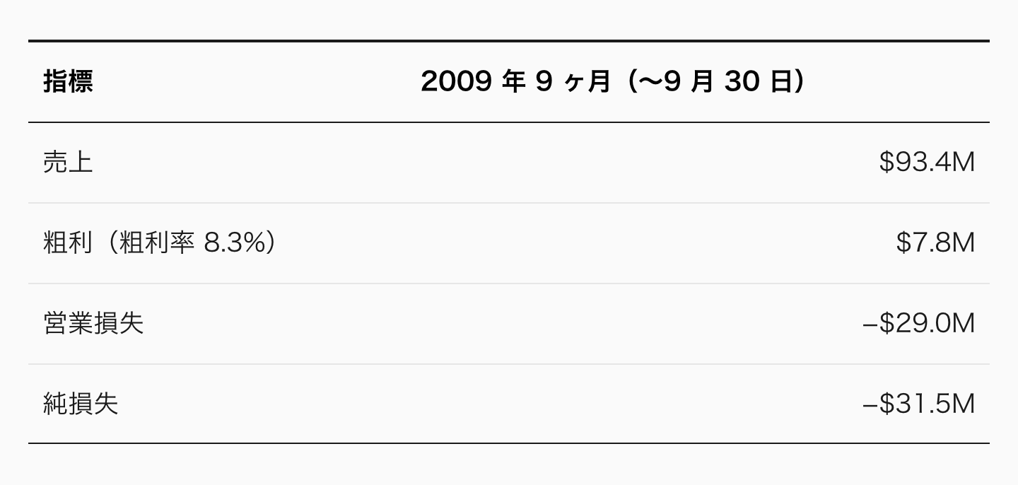 数字を並べる。