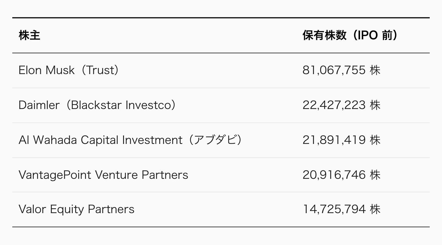 Tesla の株式構造は、Google や Facebook とは 異なる設計だ。
