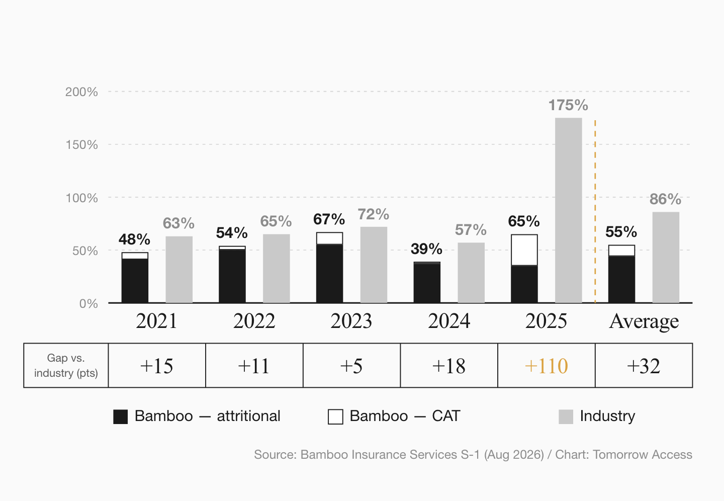 Bar chart of Bamboo and industry loss ratios from 2021 to 2025 with the gap for each year. The gap runs 15, 11, 5 and 18 points, and opens to 110 only in 2025