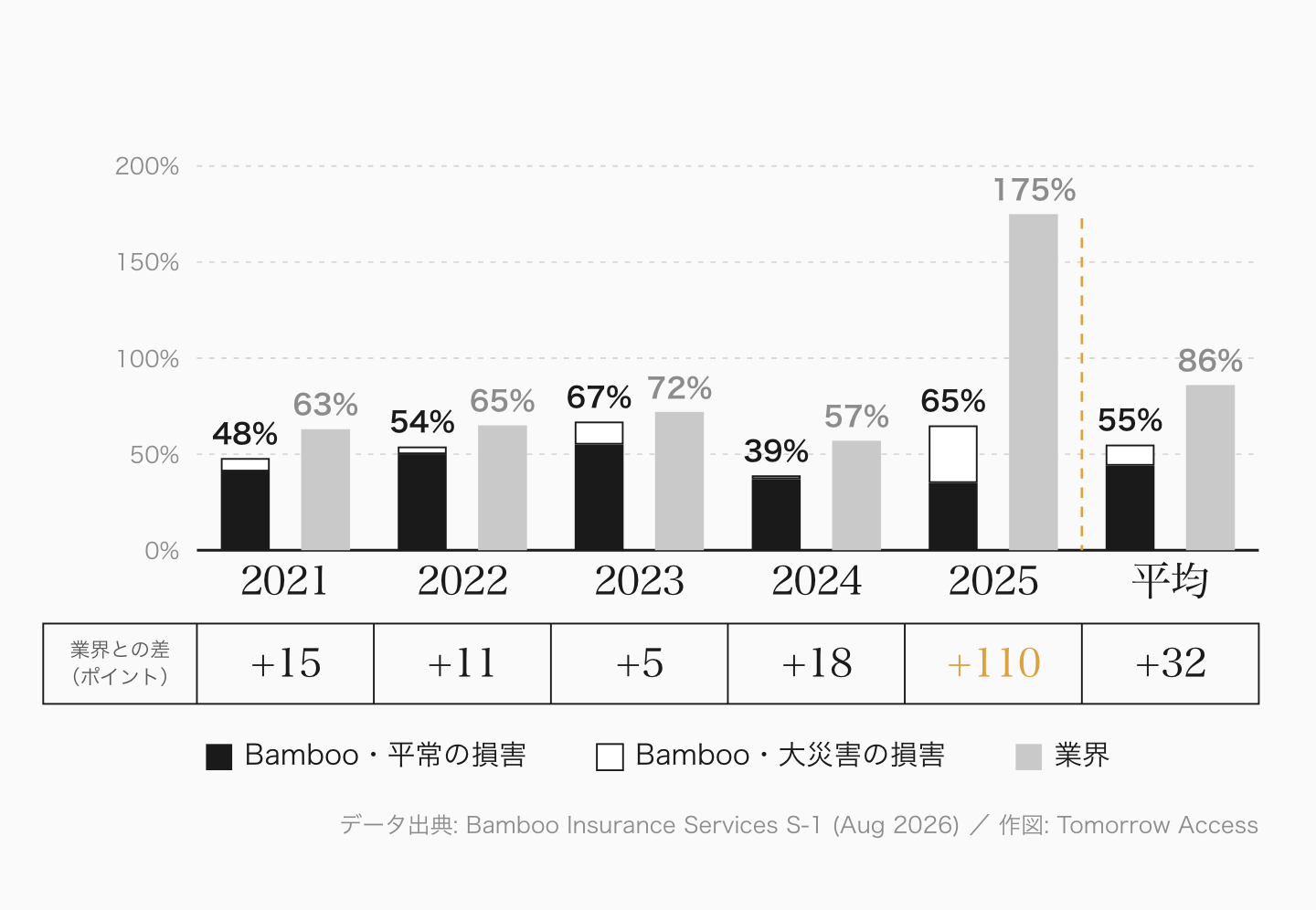 2021 年から 2025 年までの Bamboo と業界の損害率、および両者の差を年ごとに並べた棒グラフ。差は 15・11・5・18 ポイントで推移し、2025 年だけが 110 ポイントに開く