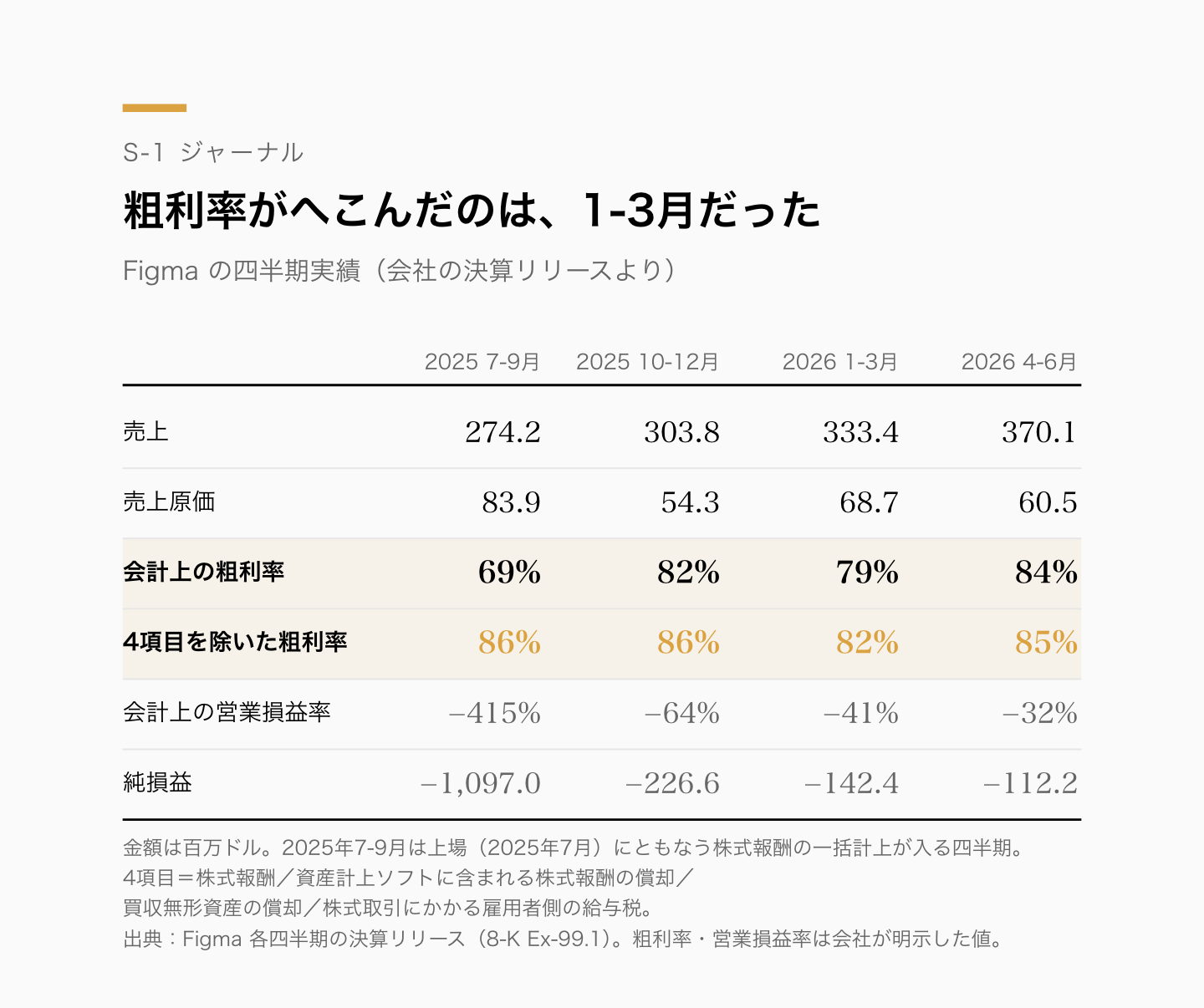 Figma の四半期実績。会計上の粗利率は69%→82%→79%→84%、4項目を除いた粗利率は86%→86%→82%→85%
