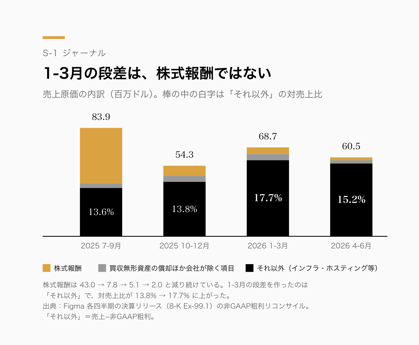 売上原価の内訳。株式報酬は43.0→7.8→5.1→2.0百万ドルと減り続け、1-3月の段差は「それ以外」が13.8%→17.7%に上がったことによる