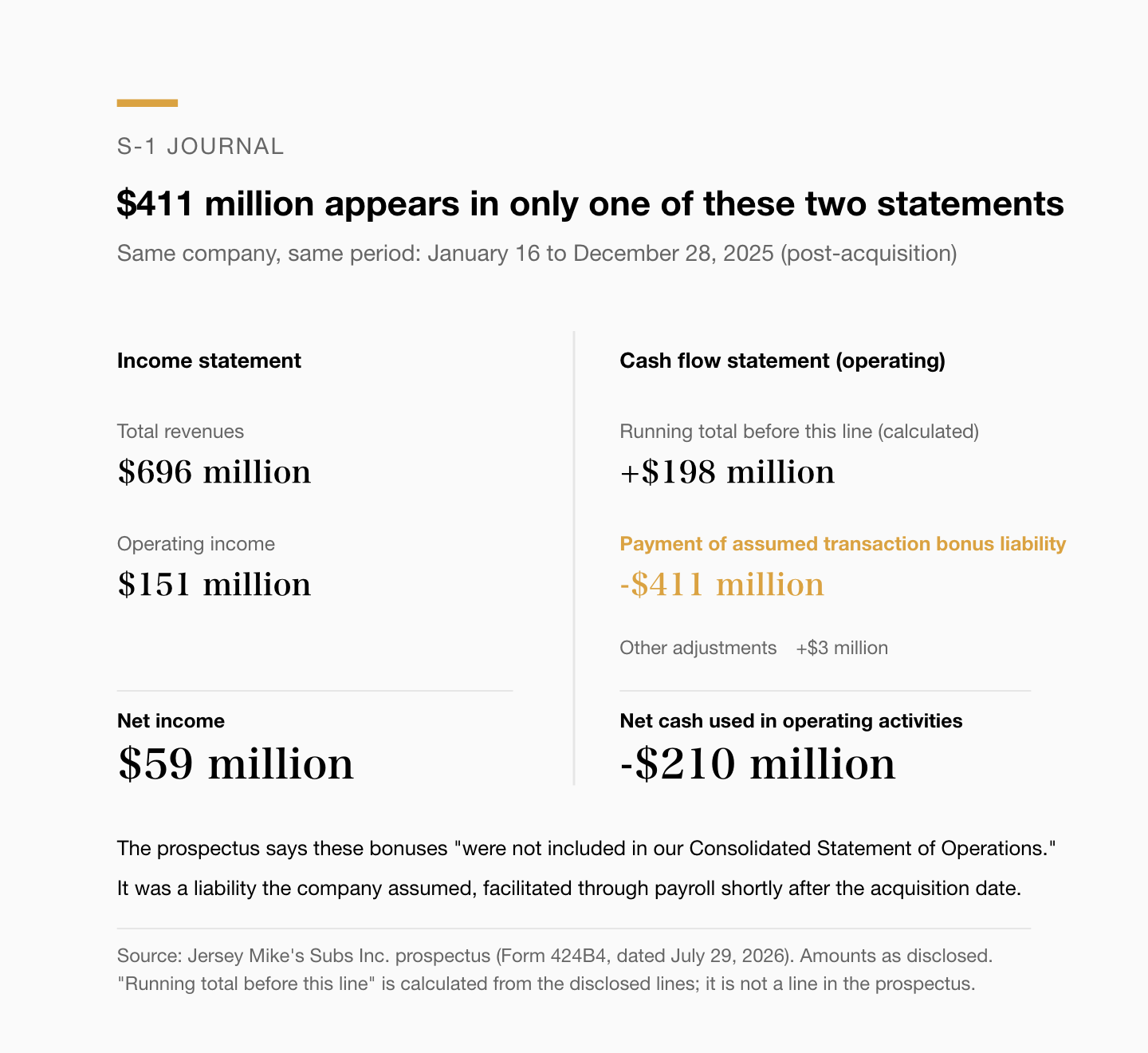 The income statement and the operating section of the cash flow statement for the post-acquisition period, January 16 to December 28, 2025, side by side. Income statement: total revenues $696 million, operating income $151 million, net income $59 million. Cash flow statement: a running total of plus $198 million before this line, payment of assumed transaction bonus liability of minus $411 million, other adjustments of plus $3 million, and net cash used in operating activities of minus $210 million