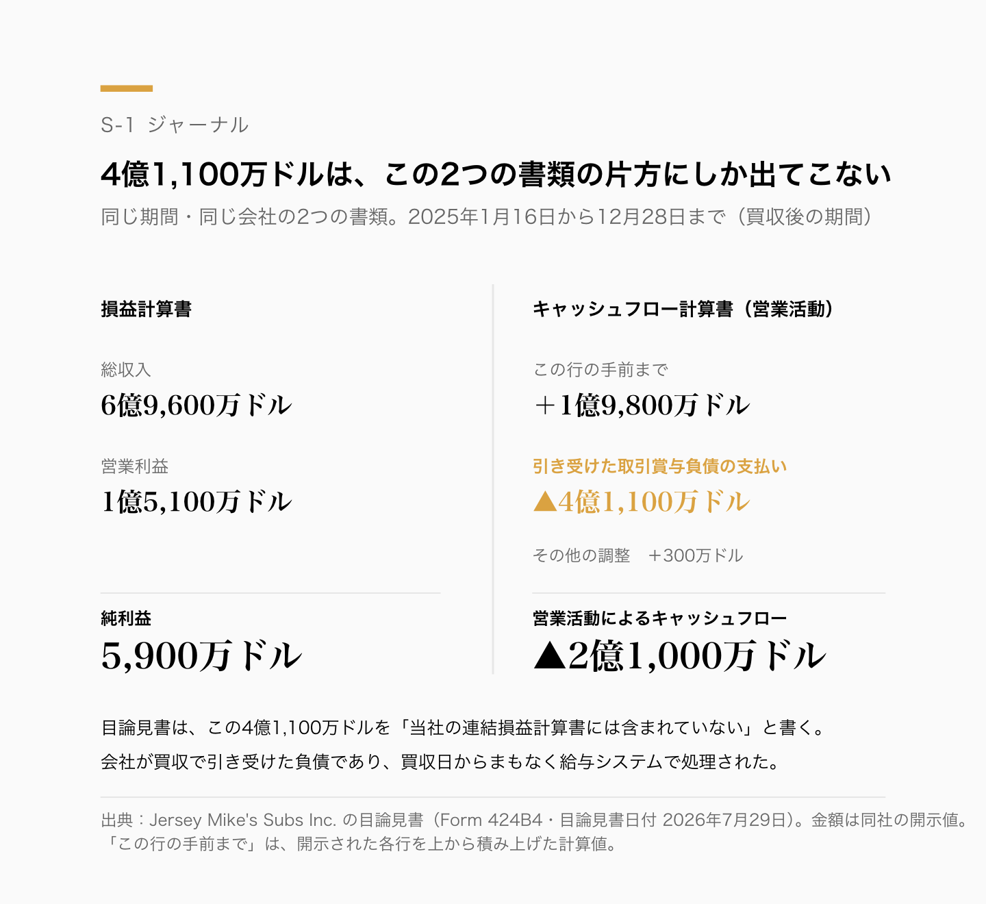 2025年1月16日から12月28日までの買収後の期間について、損益計算書とキャッシュフロー計算書を並べた図。損益計算書は総収入6億9,600万ドル・営業利益1億5,100万ドル・純利益5,900万ドル。キャッシュフロー計算書はこの行の手前までプラス1億9,800万ドル、引き受けた取引賞与負債の支払いマイナス4億1,100万ドル、営業活動によるキャッシュフローはマイナス2億1,000万ドル