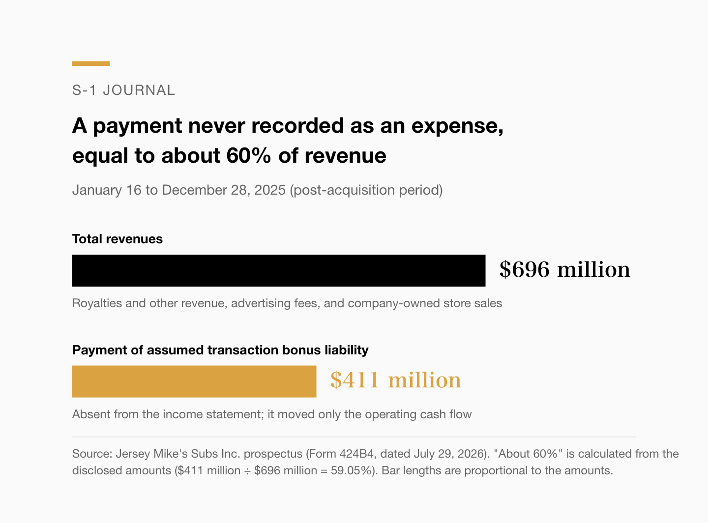 Total revenues of $696 million for the same period against the $411 million payment of assumed transaction bonus liability. The $411 million is about 60% of revenues, calculated from the disclosed amounts