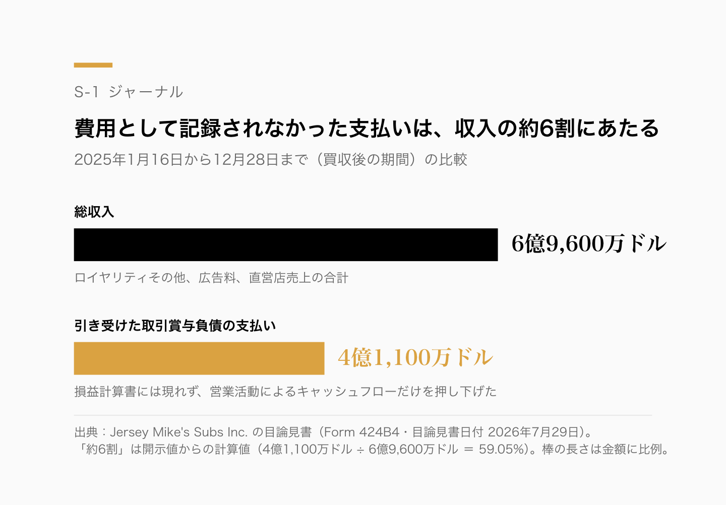 同じ期間の総収入6億9,600万ドルと、引き受けた取引賞与負債の支払い4億1,100万ドルの対比。4億1,100万ドルは総収入の約6割にあたる（開示値からの計算値）