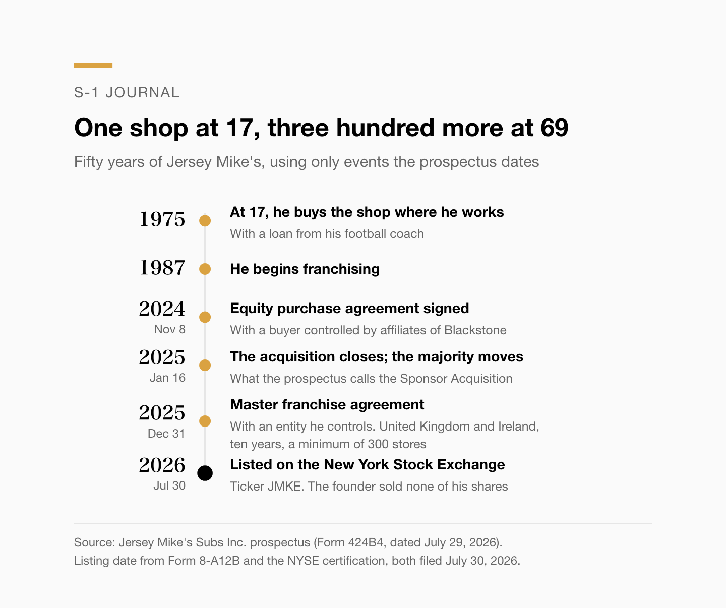 A timeline from 1975 to 2026: buys the shop at 17 in 1975, begins franchising in 1987, equity purchase agreement on November 8, 2024, the acquisition closes on January 16, 2025, a master franchise agreement for the United Kingdom and Ireland on December 31, 2025 covering ten years and a minimum of 300 stores, and the NYSE listing on July 30, 2026