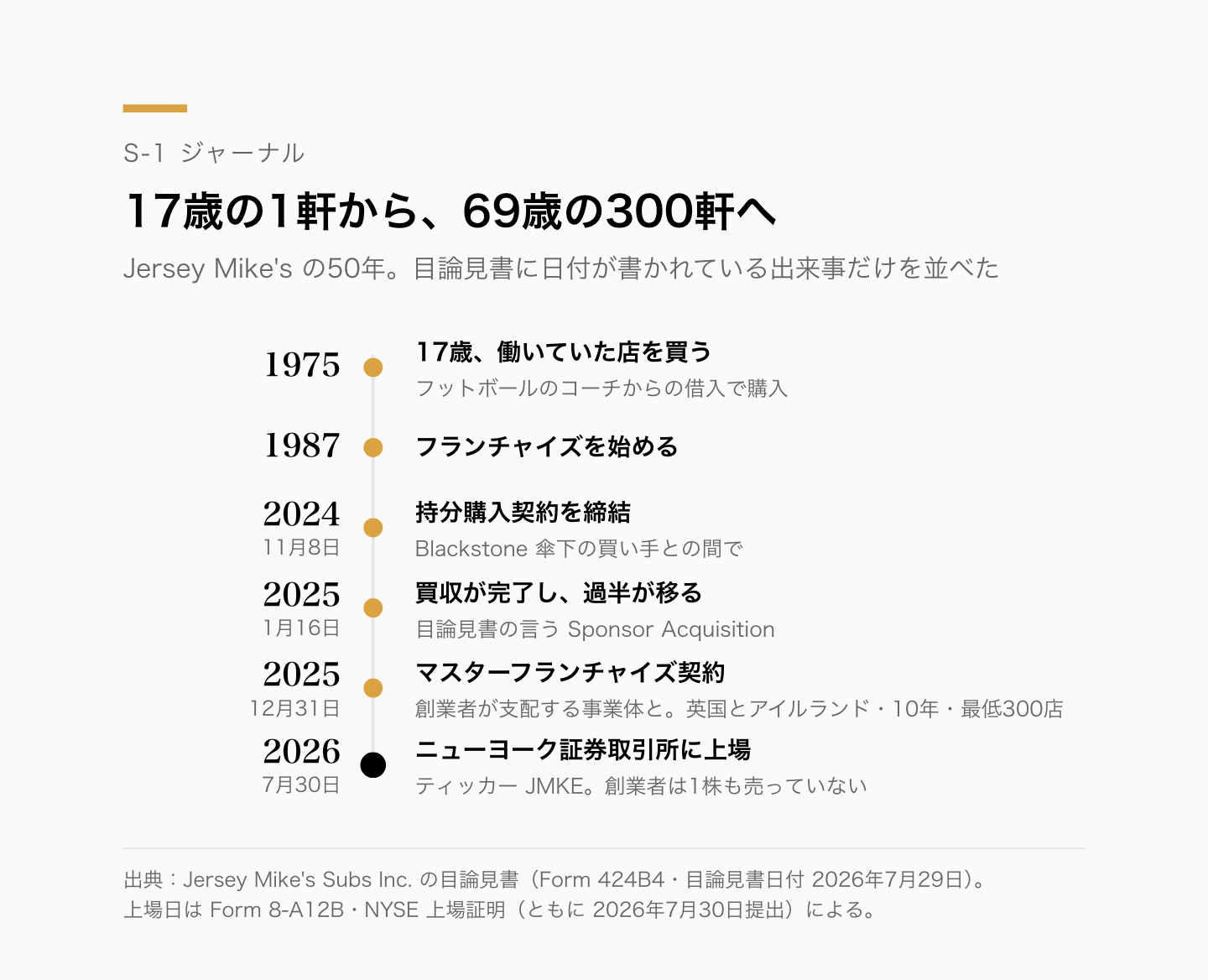 1975年から2026年までの時間軸。1975年に17歳で店を購入、1987年フランチャイズ開始、2024年11月8日 持分購入契約、2025年1月16日 買収完了、2025年12月31日 英国とアイルランドのマスターフランチャイズ契約（10年・最低300店）、2026年7月30日 NYSE上場