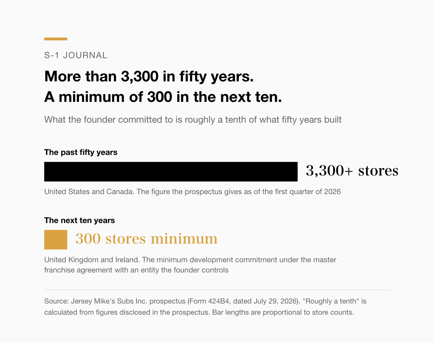 More than 3,300 stores built over fifty years against a minimum of 300 stores committed for the next ten. The minimum of 300 is roughly a tenth of the more than 3,300 (calculated from the prospectus)