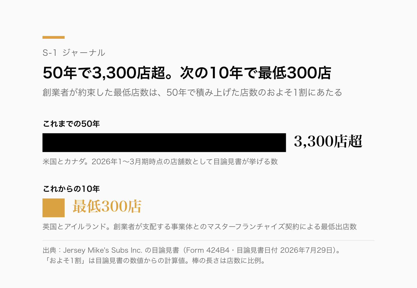 50年で積み上げた3,300店超と、これから10年で出す最低300店の対比。最低300店は3,300店超のおよそ1割にあたる（計算値）